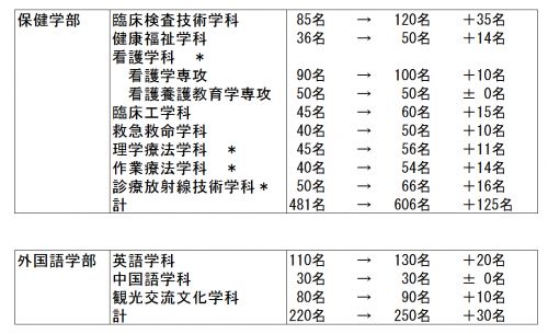 発表 合格 杏林 大学