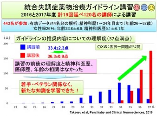 統合失調症薬物治療ガイドライン講習の成果