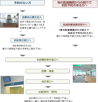 初めて受診される方の診療の流れ