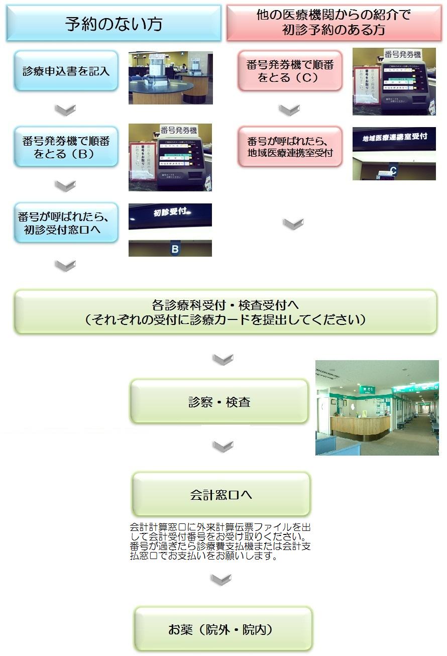 初めて受診される方の診療の流れ