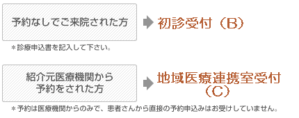 予約なしでご来院された方→初診受付（医事課）、紹介元医療機関から予約をされた方→地域医療連携室受付