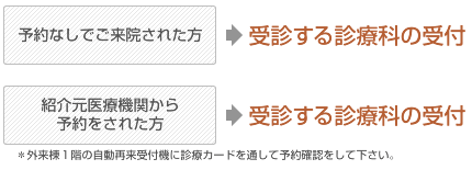 予約なしでご来院された方→受診する診療科の受付、　紹介元医療機関から予約をされた方→受診する診療科の受付