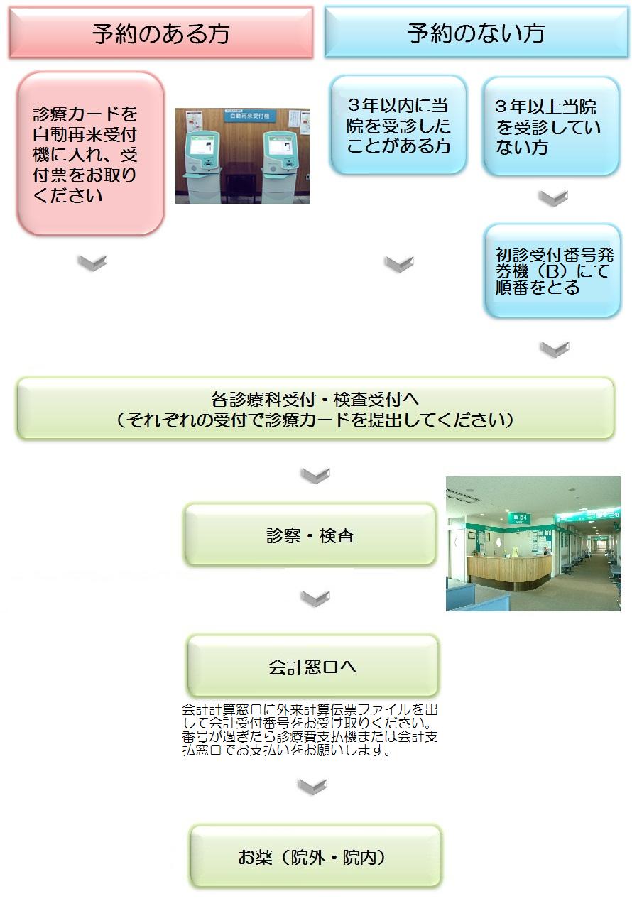再診の流れ