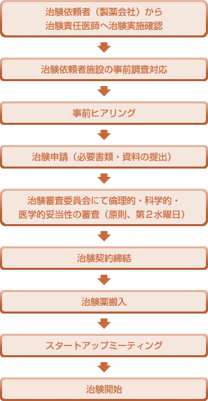 治験開始までの流れ