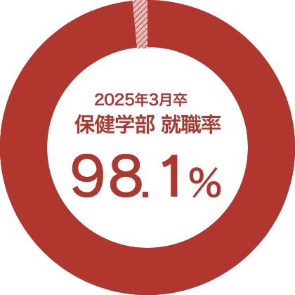 2024年3月卒業 保健学部 就職率 98.4%