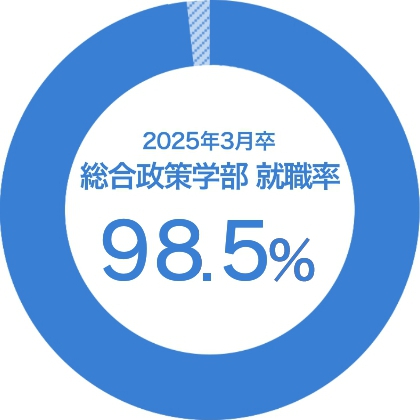2024年3月卒業 総合政策学部 就職率 98.1%