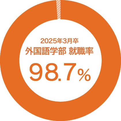 2024年3月卒業 外国語学部 就職率 100%