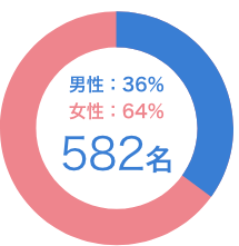 男性36％　女性64％　582名
