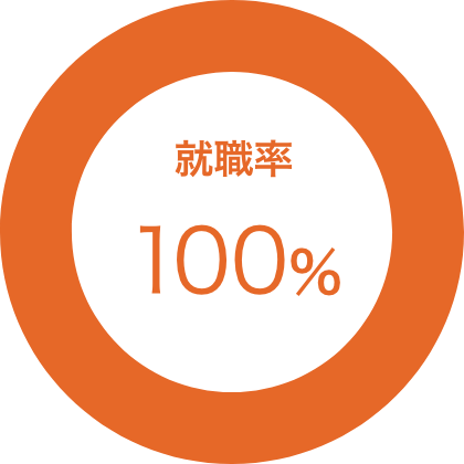 就職率100%