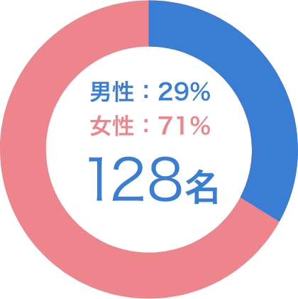 男性29％　女性71％　128名