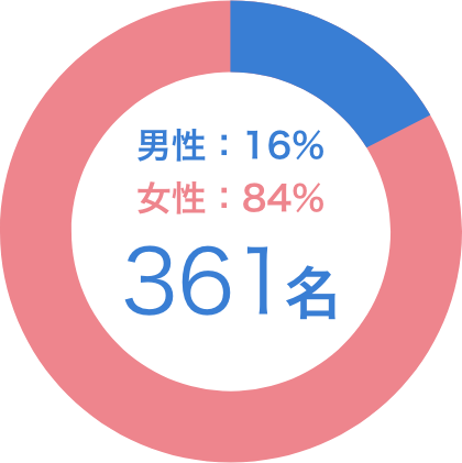 男性16%　女性84％　361名