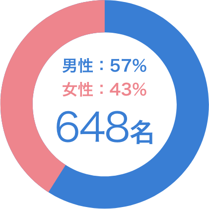 男性57％　女性43％　648名