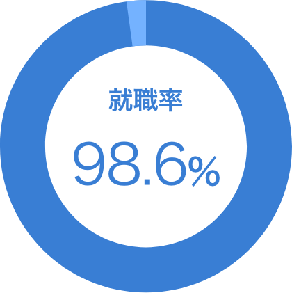 就職率　98.6％