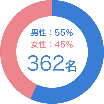男性55％　女性45％　362名