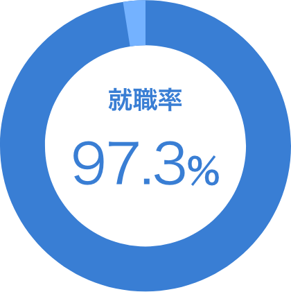 就職率　97.3％