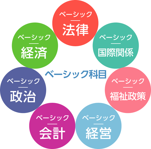 ベーシック科目 ベーシック 法律　ベーシック 国際関係　ベーシック 福祉政策　ベーシック 経営　ベーシック 会計　ベーシック 政治　ベーシック 経済