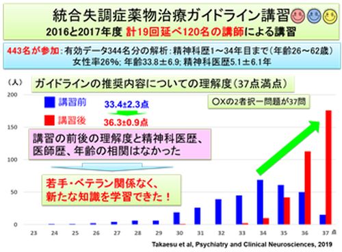 統合失調症薬物治療ガイドライン講習の成果