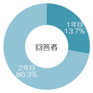 回答者年数