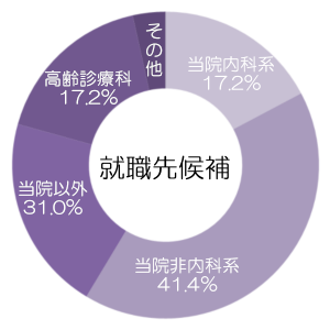 回答者就職先候補