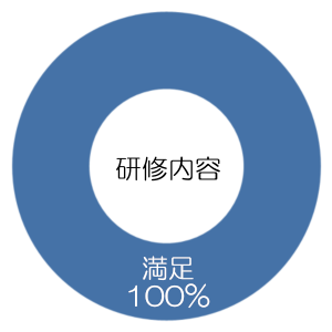 研修指導に満足できましたか？（研修内容