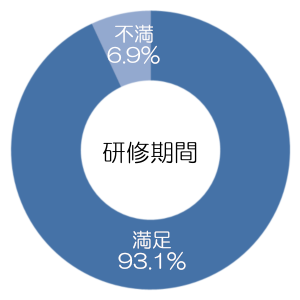 研修指導に満足できましたか？（研修期間