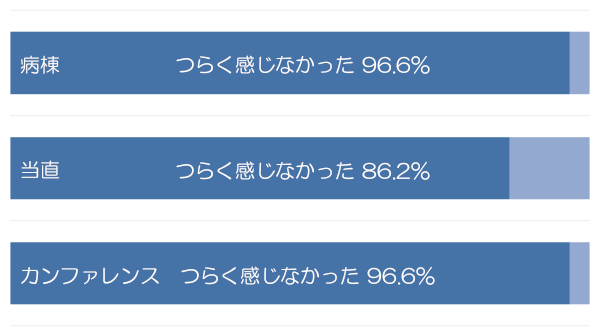 業務をつらいと感じたことはありましたか？