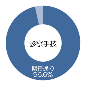 高齢診療科の診療はどうでしたか？（診察手技