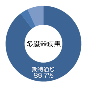 高齢診療科の診療はどうでしたか？（多臓器疾患