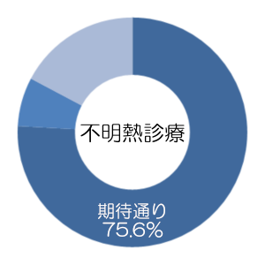 高齢診療科の診療はどうでしたか？（不明熱診療