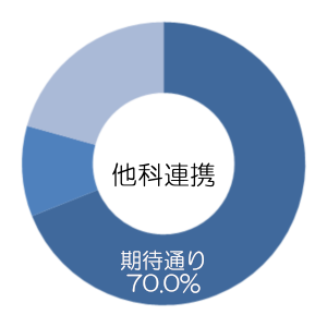 高齢診療科の診療はどうでしたか？（他科連携