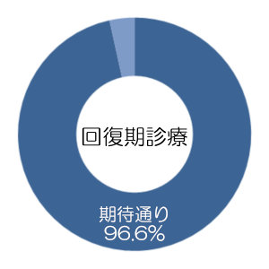 高齢診療科の診療はどうでしたか？（回復期診療