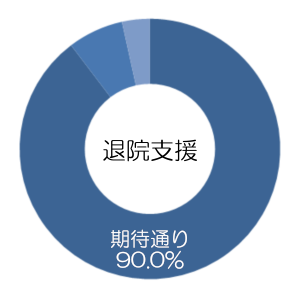 高齢診療科の診療はどうでしたか？（退院支援