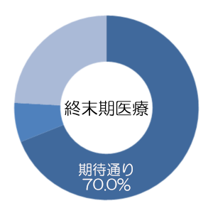 高齢診療科の診療はどうでしたか？（終末期医療