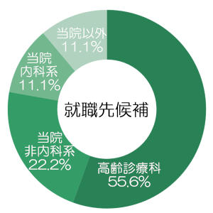 回答者就職先候補