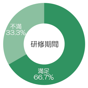 研修指導に満足できましたか？（研修期間