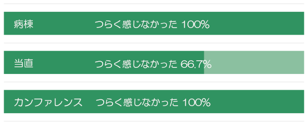 業務をつらいと感じたことはありましたか？