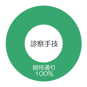 高齢診療科の診療はどうでしたか？（診察手技