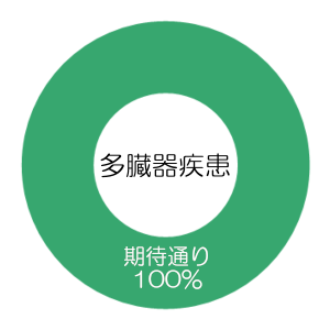 高齢診療科の診療はどうでしたか？（多臓器疾患