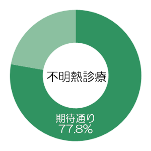 高齢診療科の診療はどうでしたか？（不明熱診療