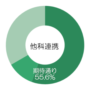 高齢診療科の診療はどうでしたか？（他科連携