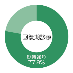 高齢診療科の診療はどうでしたか？（回復期診療