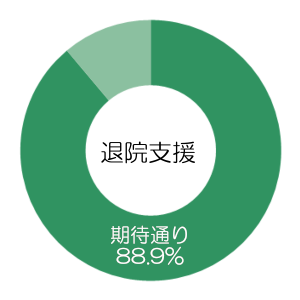 高齢診療科の診療はどうでしたか？（退院支援