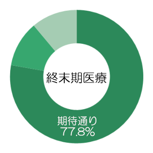 高齢診療科の診療はどうでしたか？（終末期医療