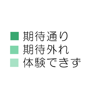 高齢診療科の診療はどうでしたか？（凡例