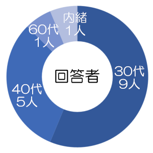 回答者年齢