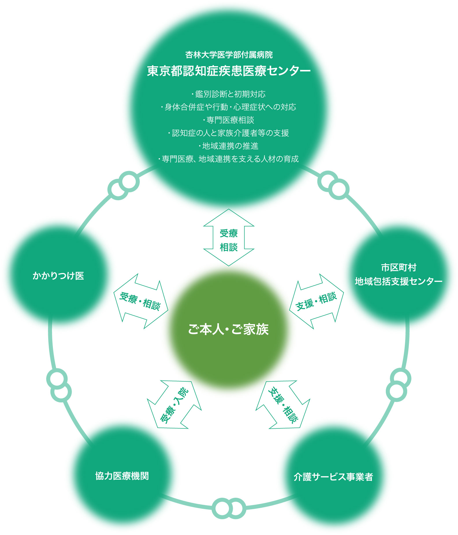 介護・医療連携のイメージ図