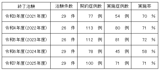 治験実施率(終了治験)