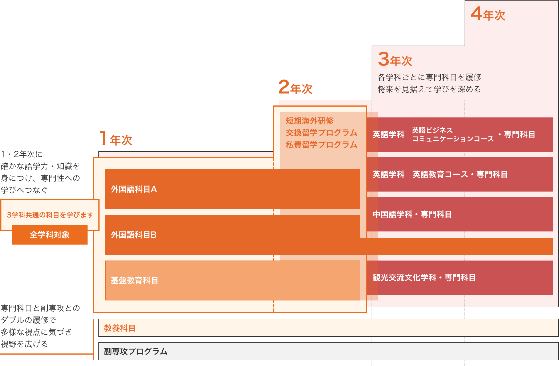 外国語学部向け教育プログラム | 留学・国際交流 | 杏林大学