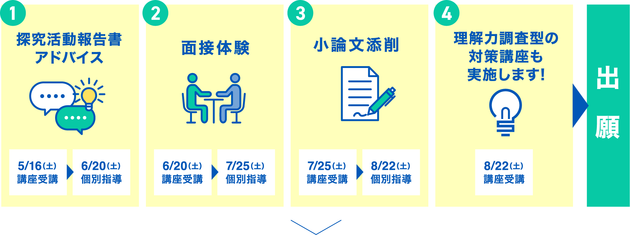 探究活動報告書アドバイス、面接体験、小論文添削、理解力調査型の対策講座も実施します!