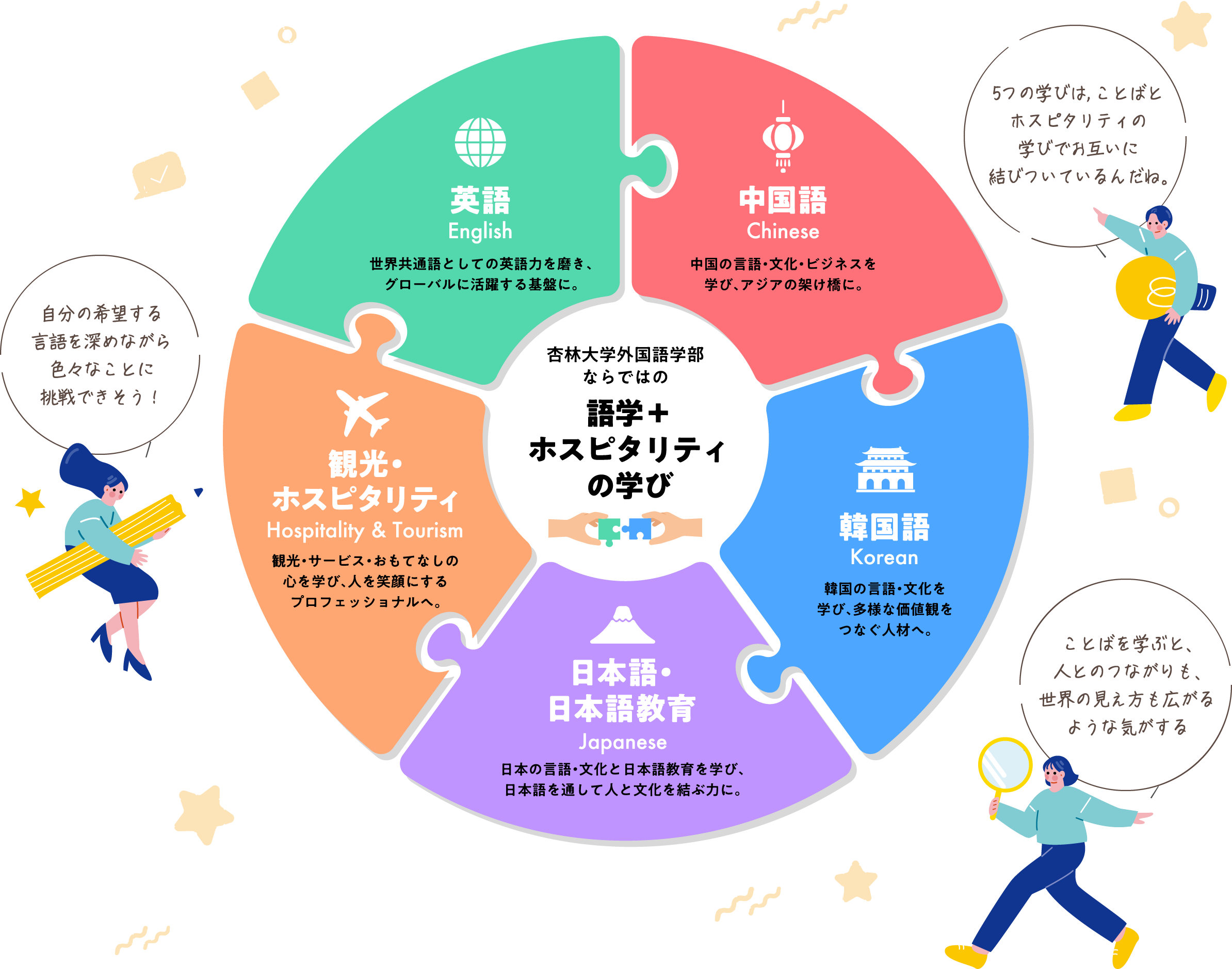 杏林大学外国語学部ならではの語学+ホスピタリティの学び